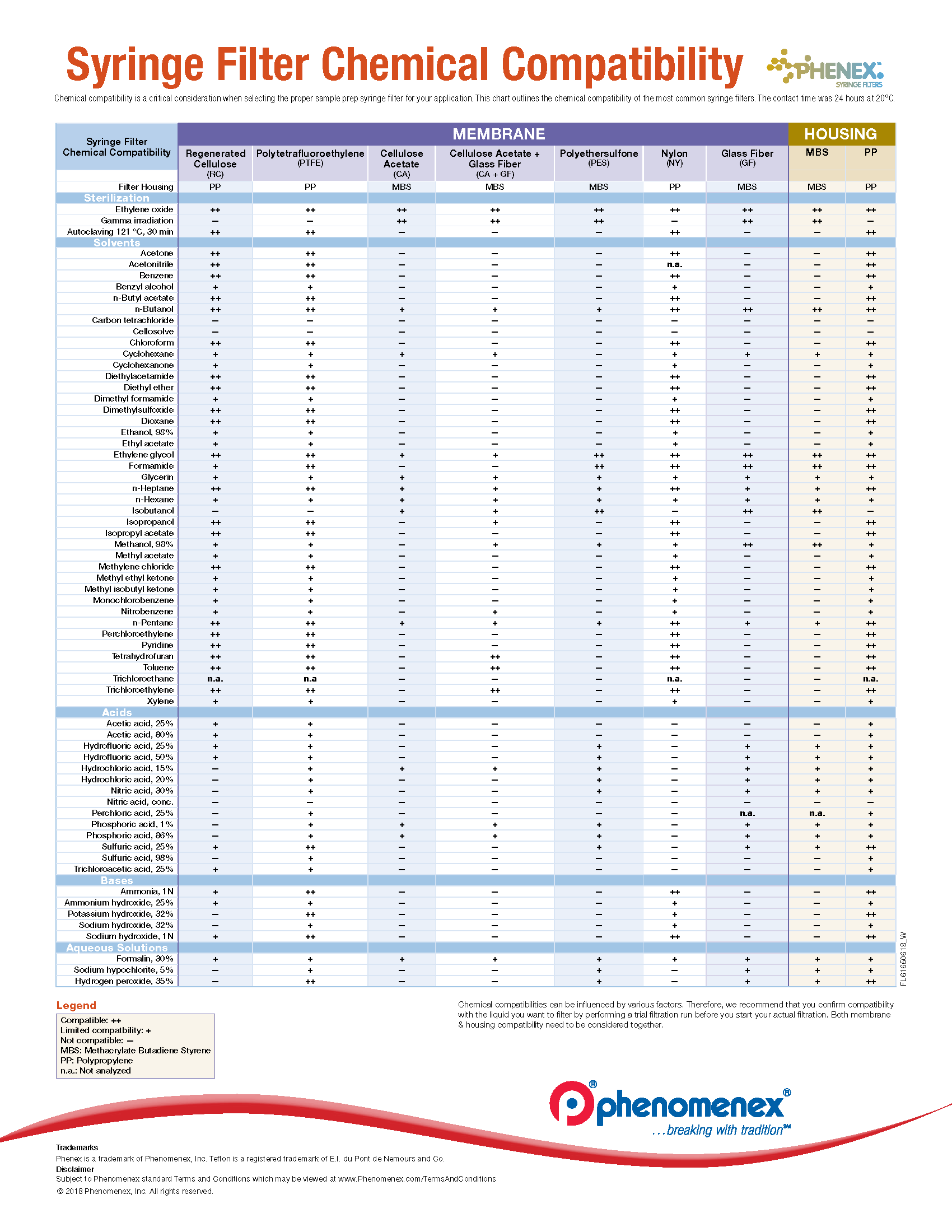 Syringe Filter Chemical Compatibility Chart